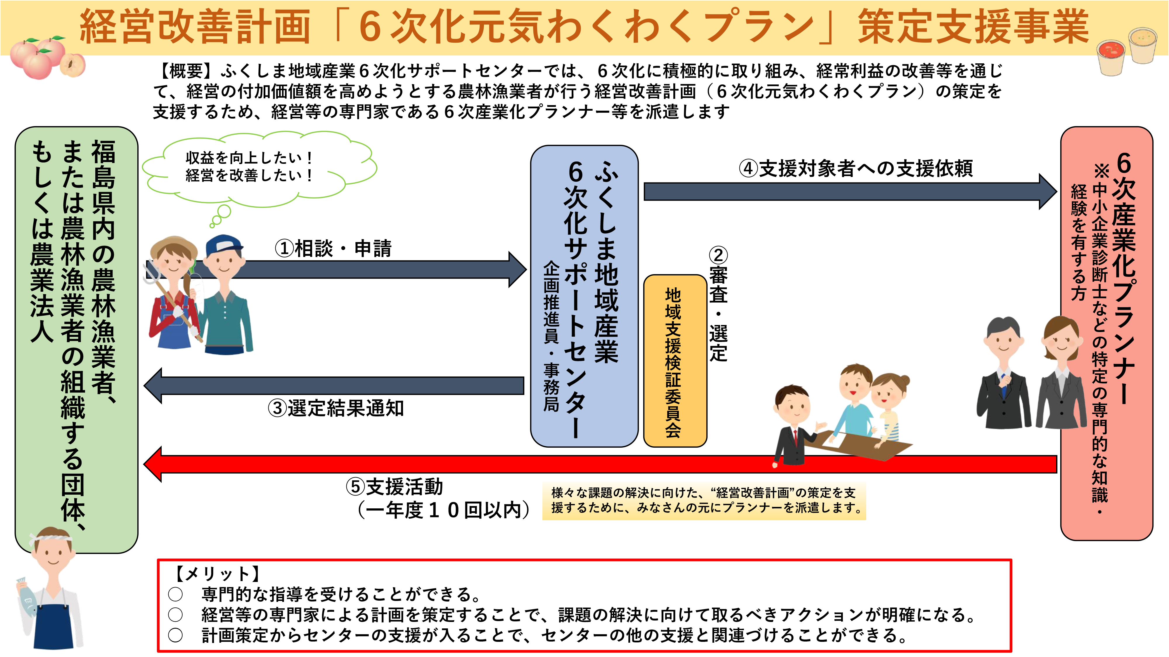 ６次化元気わくわくプラン 策定支援 ふくしま地域産業6次化サポートセンター